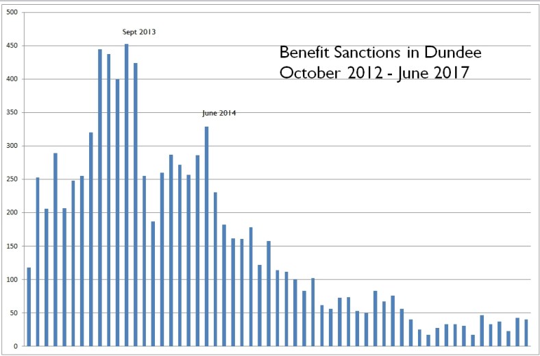 17-11-18 Benefit sanctions by month